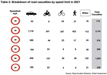 Table of road casualties by speed limit from 2021 data.
